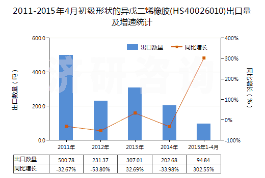 2011-2015年4月初級(jí)形狀的異戊二烯橡膠(HS40026010)出口量及增速統(tǒng)計(jì)